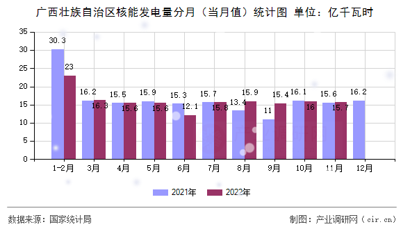 廣西壯族自治區(qū)核能發(fā)電量分月（當(dāng)月值）統(tǒng)計圖