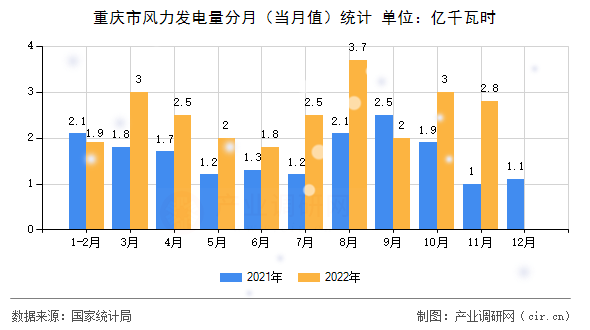 重慶市風力發(fā)電量分月（當月值）統(tǒng)計