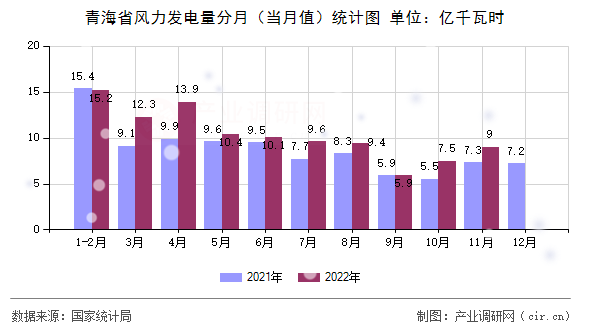 青海省風力發(fā)電量分月（當月值）統(tǒng)計圖