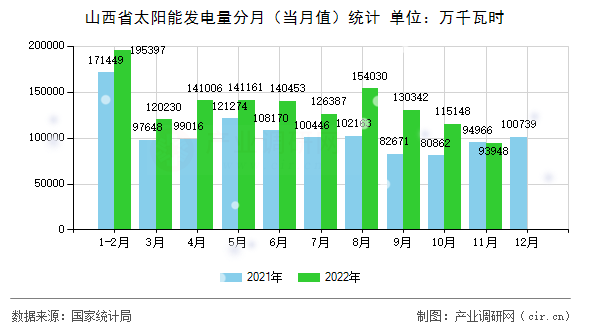 山西省太陽能發(fā)電量分月（當(dāng)月值）統(tǒng)計(jì)