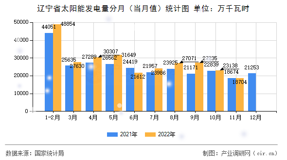 遼寧省太陽能發(fā)電量分月（當(dāng)月值）統(tǒng)計(jì)圖