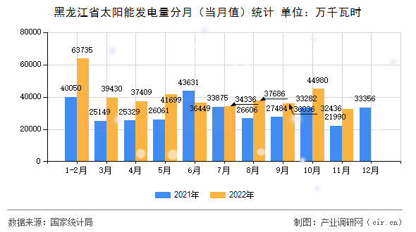 黑龍江省太陽能發(fā)電量分月(當(dāng)月值)統(tǒng)計 黑龍江省太陽能發(fā)電量分月(當(dāng)月值)統(tǒng)計