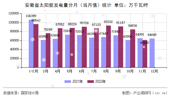 安徽省太陽(yáng)能發(fā)電量分月（當(dāng)月值）統(tǒng)計(jì)