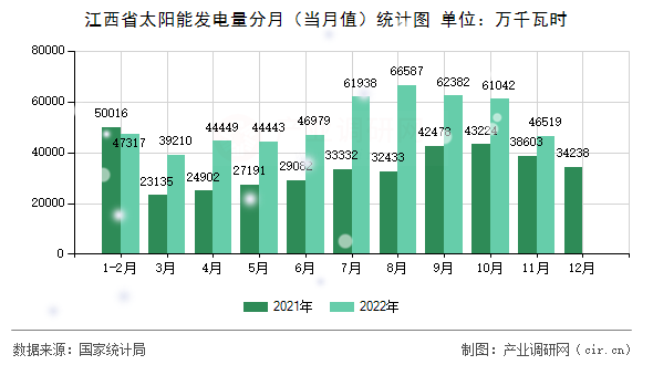 江西省太陽能發(fā)電量分月（當月值）統(tǒng)計圖
