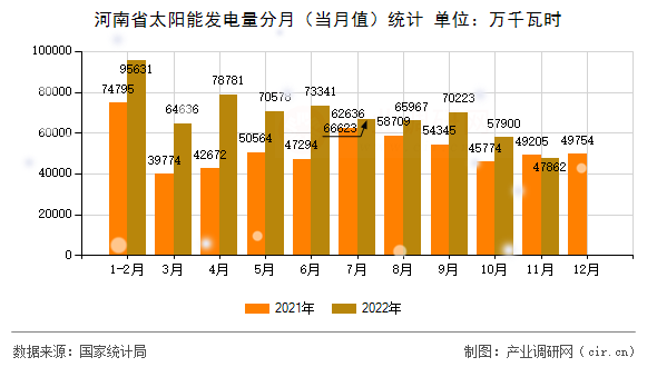河南省太陽能發(fā)電量分月（當月值）統(tǒng)計