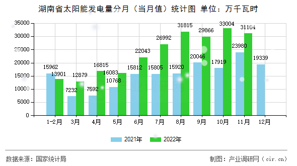 湖南省太陽(yáng)能發(fā)電量分月（當(dāng)月值）統(tǒng)計(jì)圖