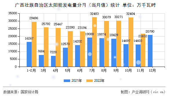 廣西壯族自治區(qū)太陽(yáng)能發(fā)電量分月(當(dāng)月值)統(tǒng)計(jì) 廣西壯族自治區(qū)太陽(yáng)能發(fā)電量分月(當(dāng)月值)統(tǒng)計(jì)