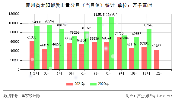 貴州省太陽能發(fā)電量分月（當月值）統(tǒng)計