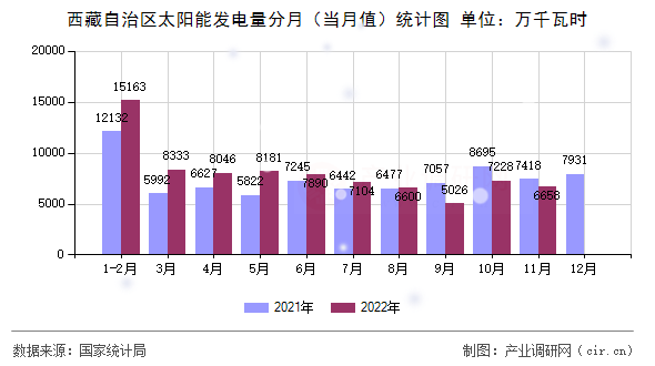 西藏自治區(qū)太陽能發(fā)電量分月（當(dāng)月值）統(tǒng)計圖