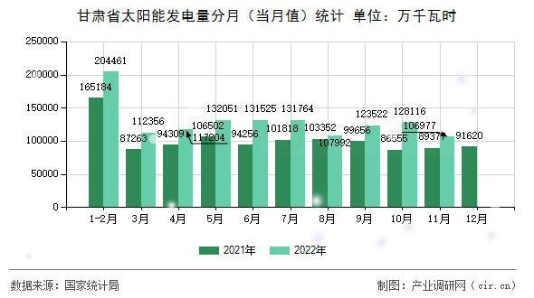甘肅省太陽(yáng)能發(fā)電量分月（當(dāng)月值）統(tǒng)計(jì)