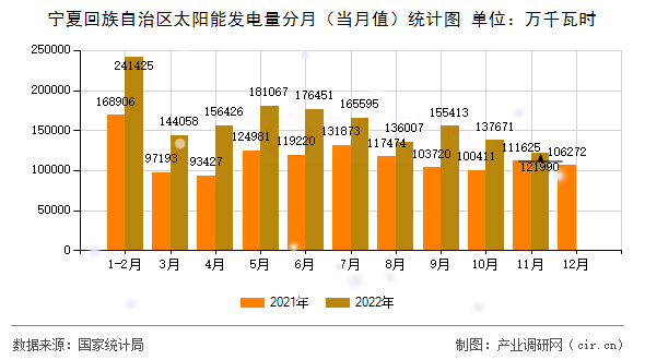 寧夏回族自治區(qū)太陽能發(fā)電量分月(當(dāng)月值)統(tǒng)計圖 寧夏回族自治區(qū)太陽能發(fā)電量分月(當(dāng)月值)統(tǒng)計圖