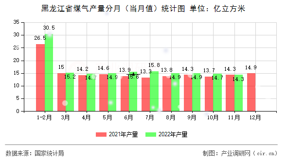 黑龍江省煤氣產(chǎn)量分月（當(dāng)月值）統(tǒng)計(jì)圖