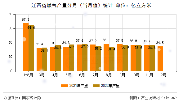 江西省煤氣產(chǎn)量分月（當(dāng)月值）統(tǒng)計(jì)
