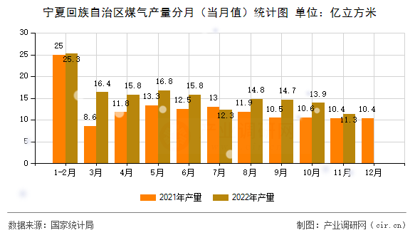 寧夏回族自治區(qū)煤氣產(chǎn)量分月（當(dāng)月值）統(tǒng)計圖