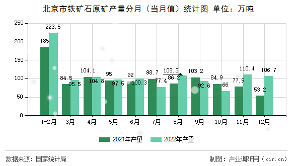 北京市鐵礦石原礦產(chǎn)量分月(當(dāng)月值)統(tǒng)計(jì)圖 北京市鐵礦石原礦產(chǎn)量分月(當(dāng)月值)統(tǒng)計(jì)圖