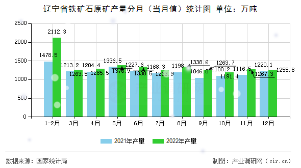 遼寧省鐵礦石原礦產(chǎn)量分月（當月值）統(tǒng)計圖