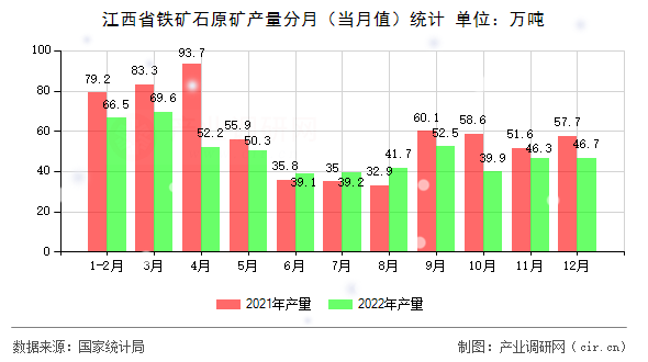 江西省鐵礦石原礦產量分月（當月值）統(tǒng)計