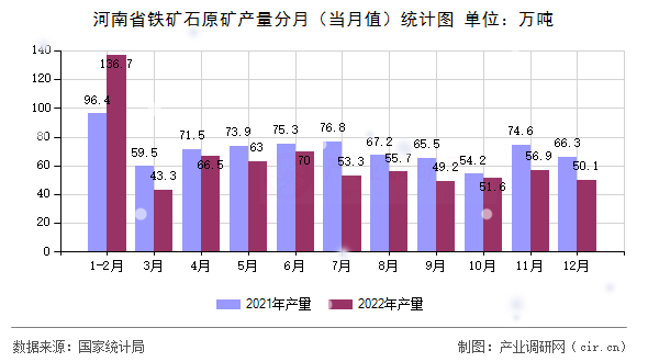 河南省鐵礦石原礦產(chǎn)量分月（當(dāng)月值）統(tǒng)計(jì)圖