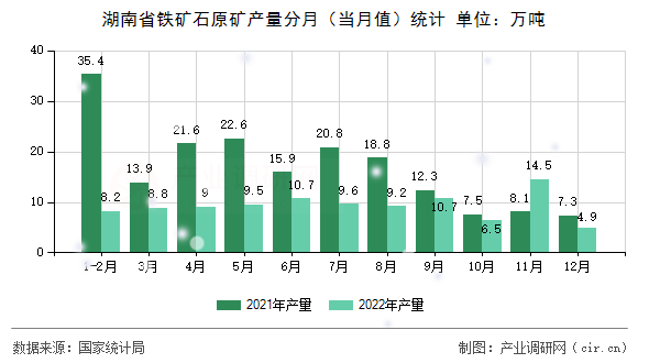 湖南省鐵礦石原礦產(chǎn)量分月(當(dāng)月值)統(tǒng)計(jì) 湖南省鐵礦石原礦產(chǎn)量分月(當(dāng)月值)統(tǒng)計(jì)