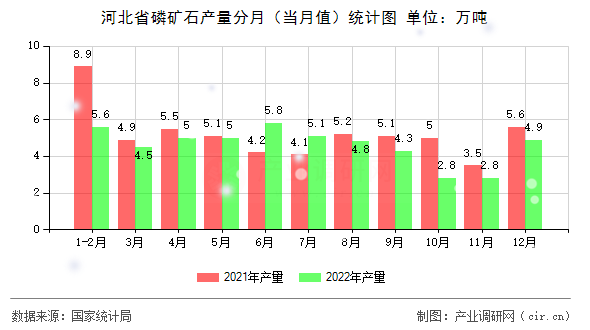 河北省磷礦石產(chǎn)量分月（當(dāng)月值）統(tǒng)計圖