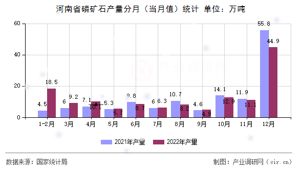 河南省磷礦石產(chǎn)量分月（當月值）統(tǒng)計