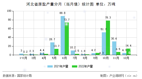 河北省原鹽產(chǎn)量分月（當(dāng)月值）統(tǒng)計(jì)圖