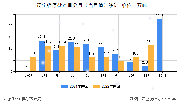遼寧省原鹽產(chǎn)量分月（當月值）統(tǒng)計