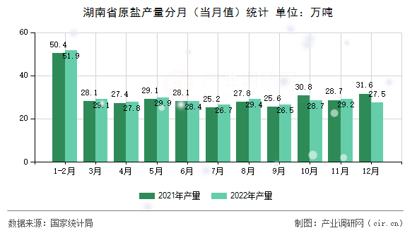 湖南省原鹽產(chǎn)量分月（當(dāng)月值）統(tǒng)計(jì)