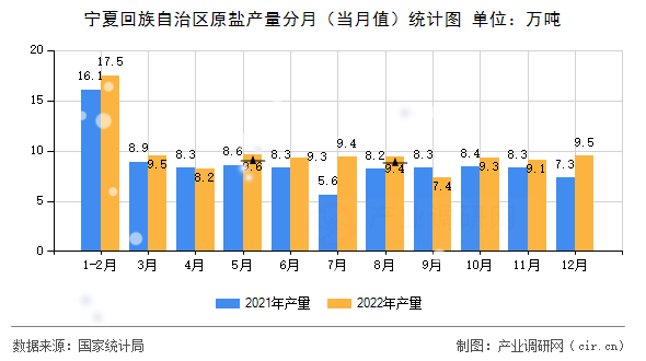 寧夏回族自治區(qū)原鹽產(chǎn)量分月（當(dāng)月值）統(tǒng)計圖