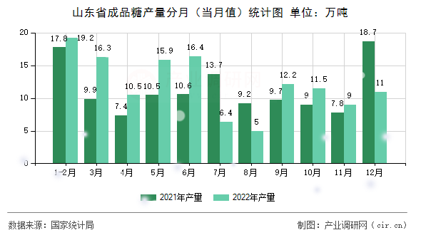 山東省成品糖產(chǎn)量分月（當(dāng)月值）統(tǒng)計圖