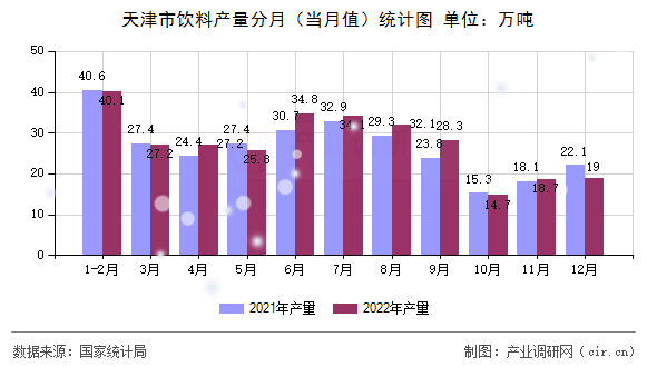 天津市飲料產(chǎn)量分月（當月值）統(tǒng)計圖
