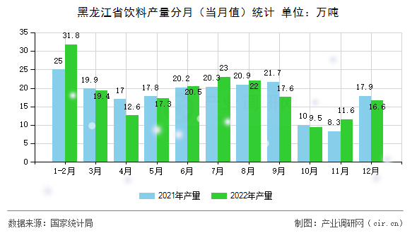 黑龍江省飲料產(chǎn)量分月（當(dāng)月值）統(tǒng)計
