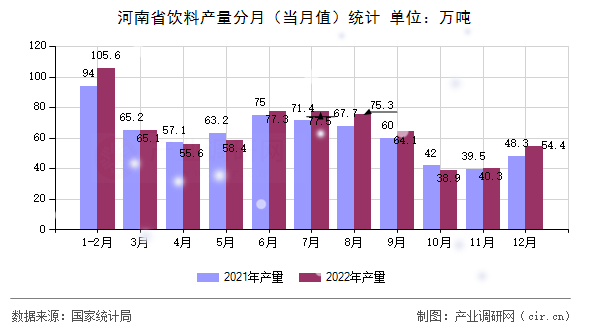 河南省飲料產(chǎn)量分月（當月值）統(tǒng)計