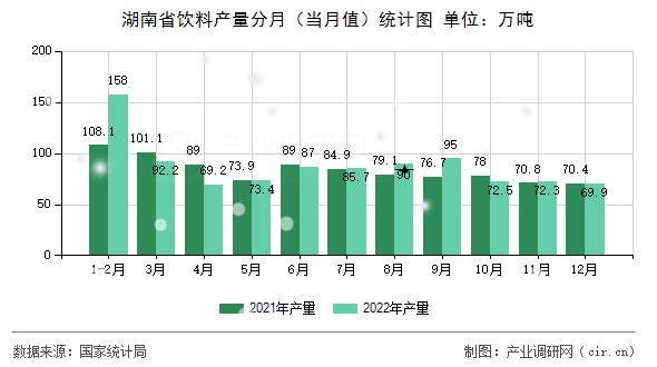 湖南省飲料產(chǎn)量分月(當月值)統(tǒng)計圖 湖南省飲料產(chǎn)量分月(當月值)統(tǒng)計圖