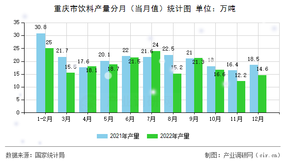 重慶市飲料產(chǎn)量分月（當(dāng)月值）統(tǒng)計圖