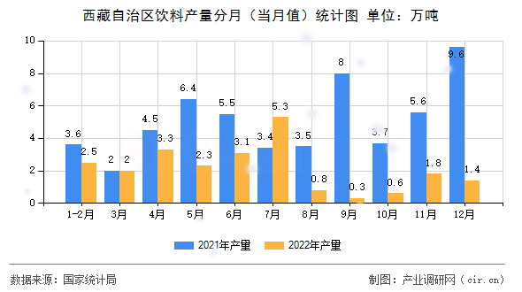 西藏自治區(qū)飲料產(chǎn)量分月（當(dāng)月值）統(tǒng)計圖