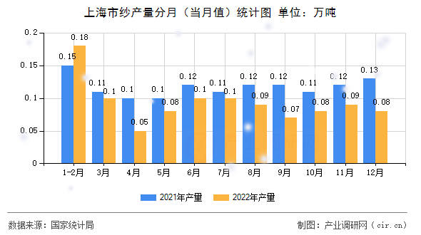 上海市紗產(chǎn)量分月(當月值)統(tǒng)計圖 上海市紗產(chǎn)量分月(當月值)統(tǒng)計圖