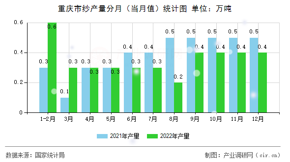 重慶市紗產(chǎn)量分月（當(dāng)月值）統(tǒng)計(jì)圖