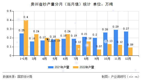 貴州省紗產(chǎn)量分月（當月值）統(tǒng)計