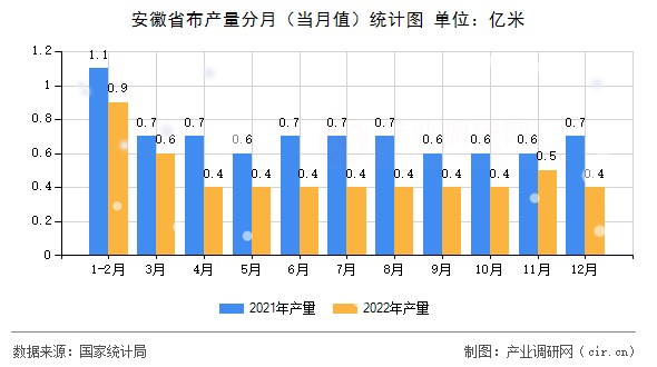 安徽省布產(chǎn)量分月（當月值）統(tǒng)計圖