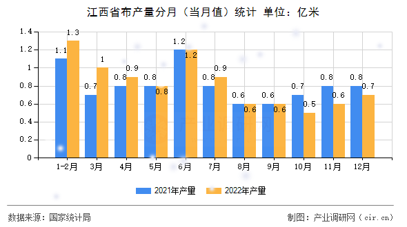 江西省布產(chǎn)量分月（當(dāng)月值）統(tǒng)計(jì)