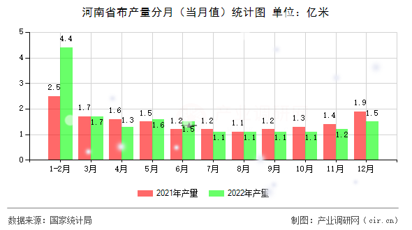 河南省布產(chǎn)量分月（當(dāng)月值）統(tǒng)計圖