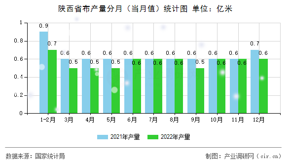 陜西省布產(chǎn)量分月（當月值）統(tǒng)計圖