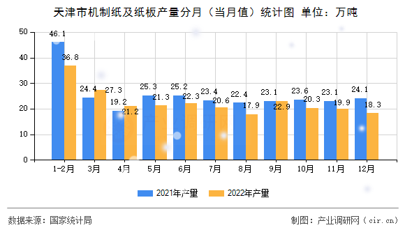 天津市機(jī)制紙及紙板產(chǎn)量分月（當(dāng)月值）統(tǒng)計(jì)圖