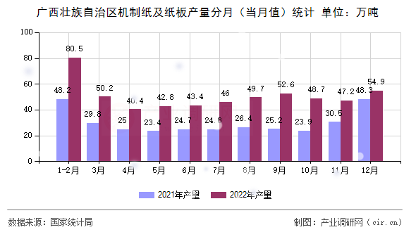 廣西壯族自治區(qū)機制紙及紙板產(chǎn)量分月（當月值）統(tǒng)計