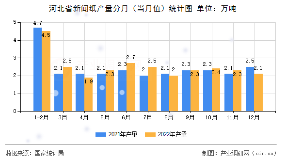 河北省新聞紙產(chǎn)量分月（當(dāng)月值）統(tǒng)計(jì)圖