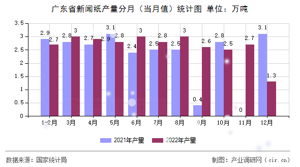 廣東省新聞紙產(chǎn)量分月（當(dāng)月值）統(tǒng)計(jì)圖