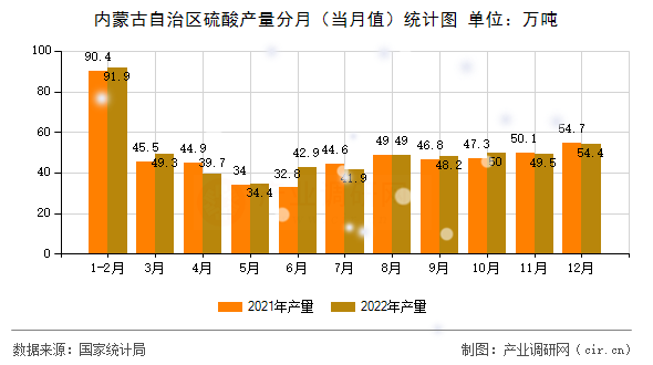 內蒙古自治區(qū)硫酸產量分月(當月值)統(tǒng)計圖 內蒙古自治區(qū)硫酸產量分月(當月值)統(tǒng)計圖