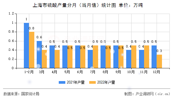 上海市硫酸產(chǎn)量分月（當(dāng)月值）統(tǒng)計圖