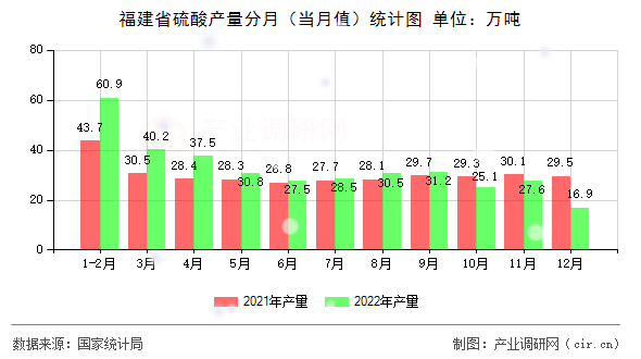 福建省硫酸產(chǎn)量分月（當(dāng)月值）統(tǒng)計(jì)圖